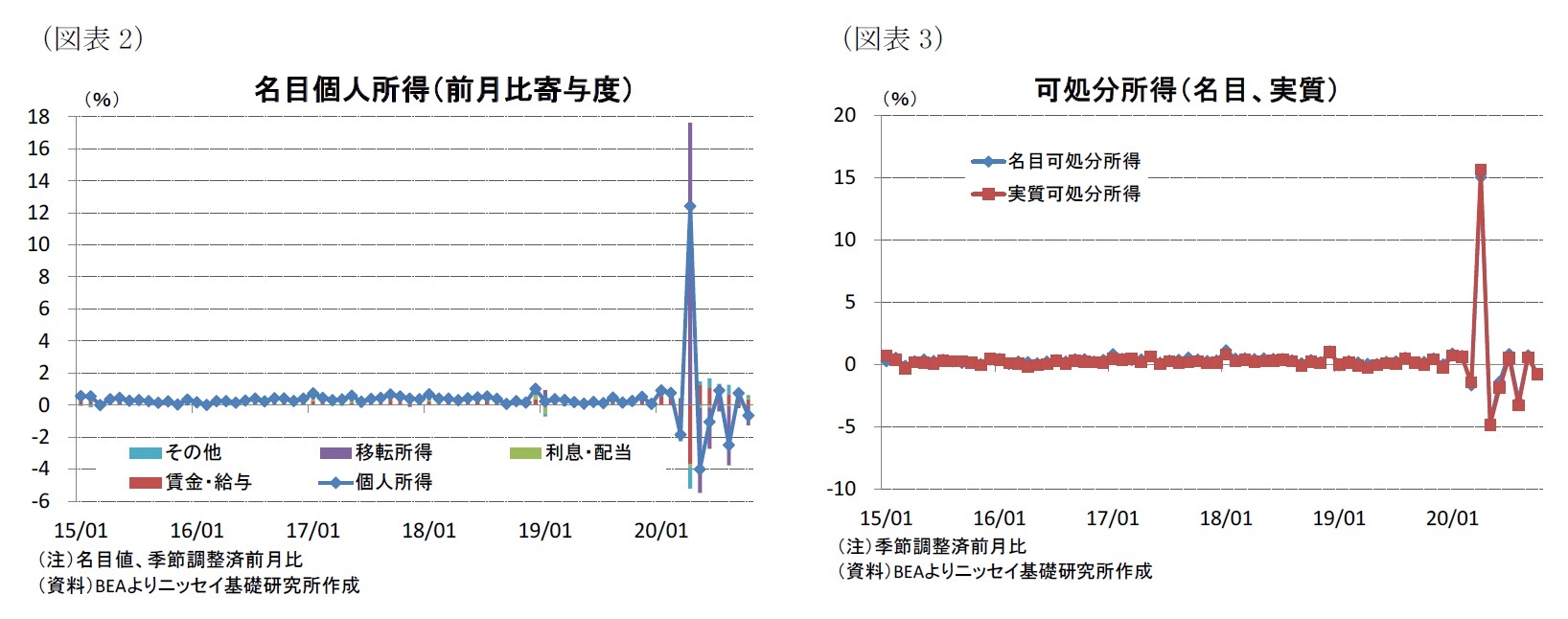 (図表2)名目個人所得(前月比寄与度)/(図表3)可処分所得(名目、実質)