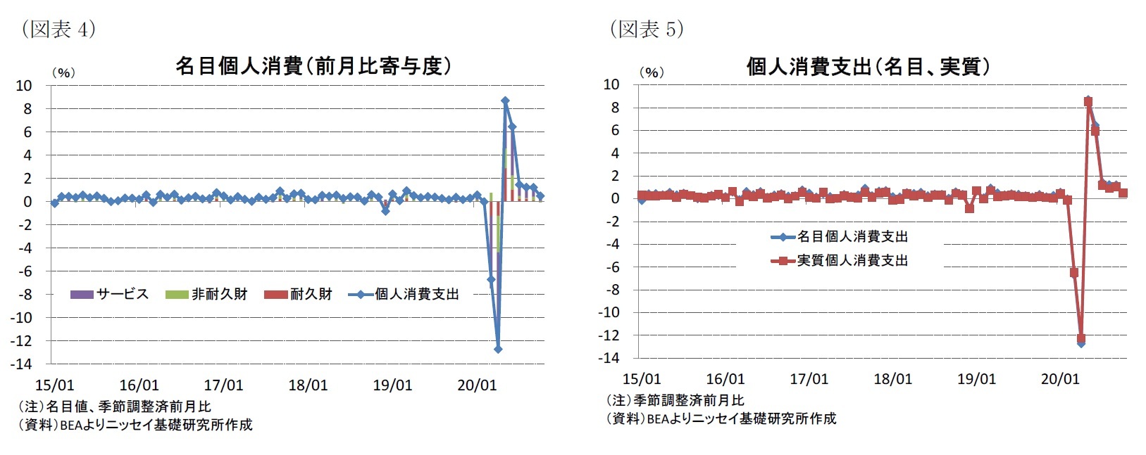 （図表4）名目個人消費（前月比寄与度）/（図表5）個人消費支出（名目、実質）