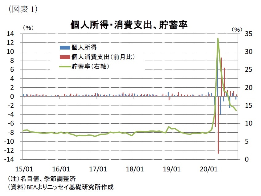 米個人所得・消費支出(20年10月)-市場予想は上回ったものの、消費の伸びは一段と鈍化 | ニッセイ基礎研究所