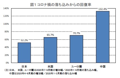 図１ コロナ禍の落ち込みからの回復率