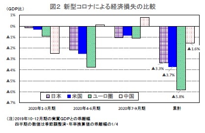 図２ 新型コロナによる経済損失の比較