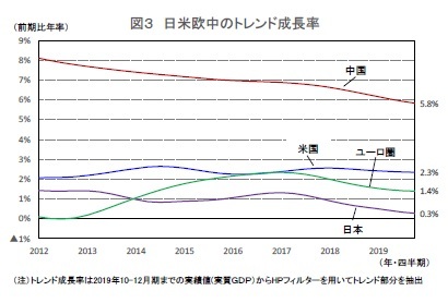 図３ 日米欧中のトレンド成長率