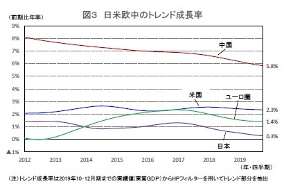 図3 日米欧中のトレンド成長率