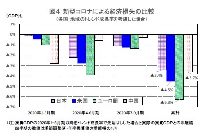 図４ 新型コロナによる経済損失の比較（各国・地域のトレンド成長率を考慮した場合）