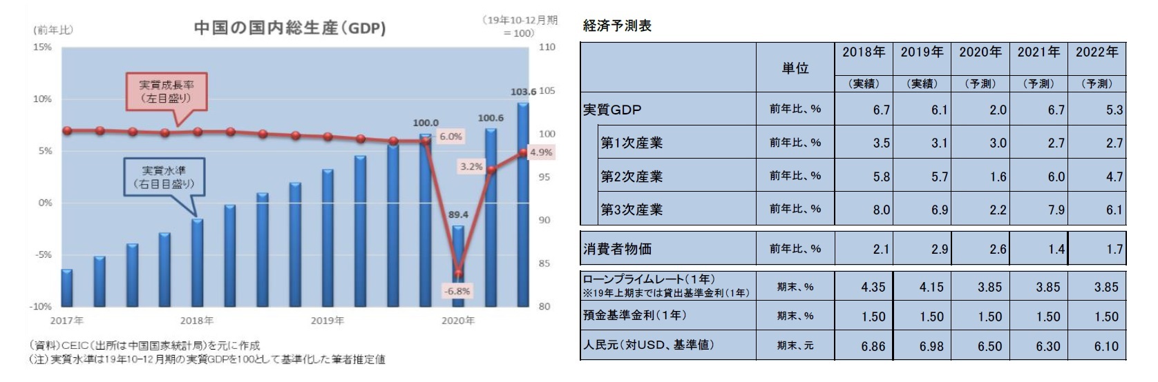 中国の国内総生産(GDP)/経済予測表