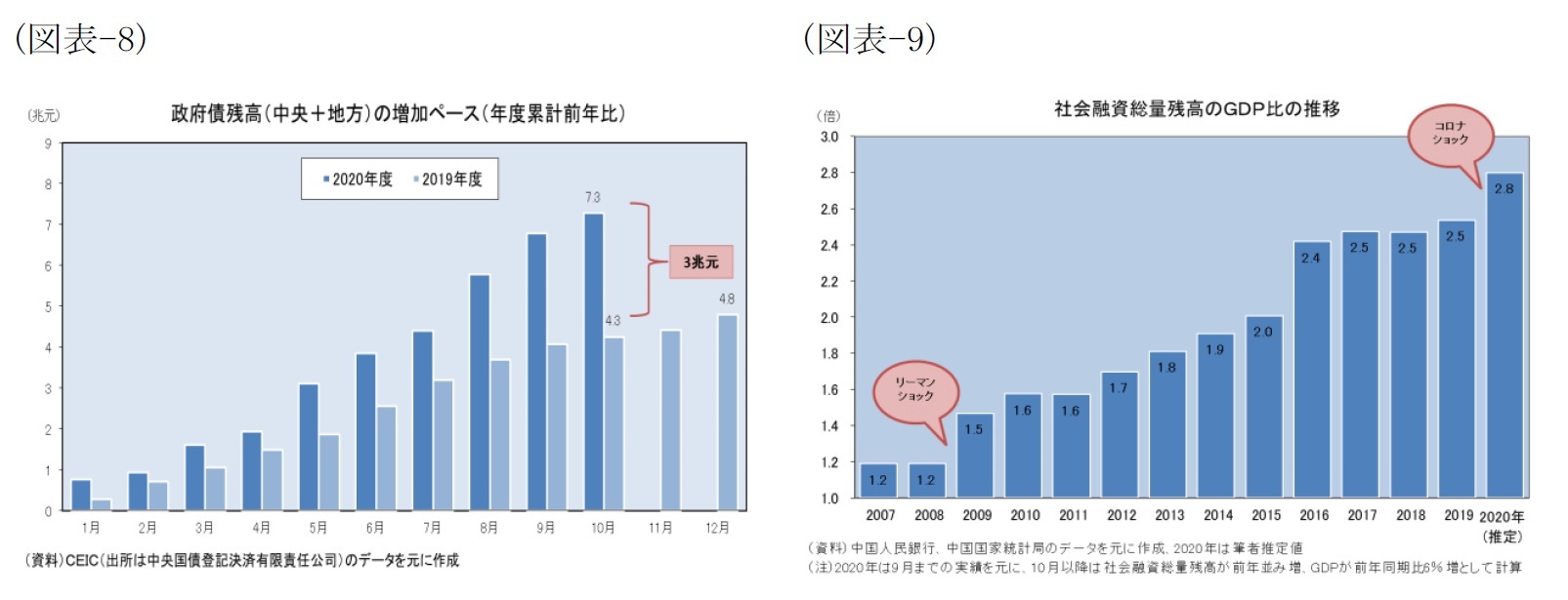 (図表-8)政府債残高(中央+地方)の増加ペース(鮮度累計前年比)/(図表-9)社会融資総量残高のGDP成長率比の推移