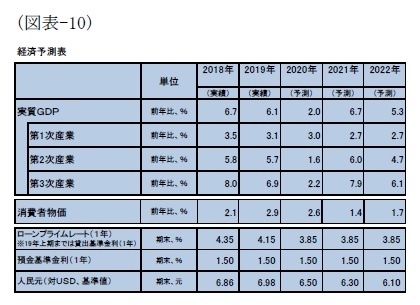 (図表-10)経済予測表