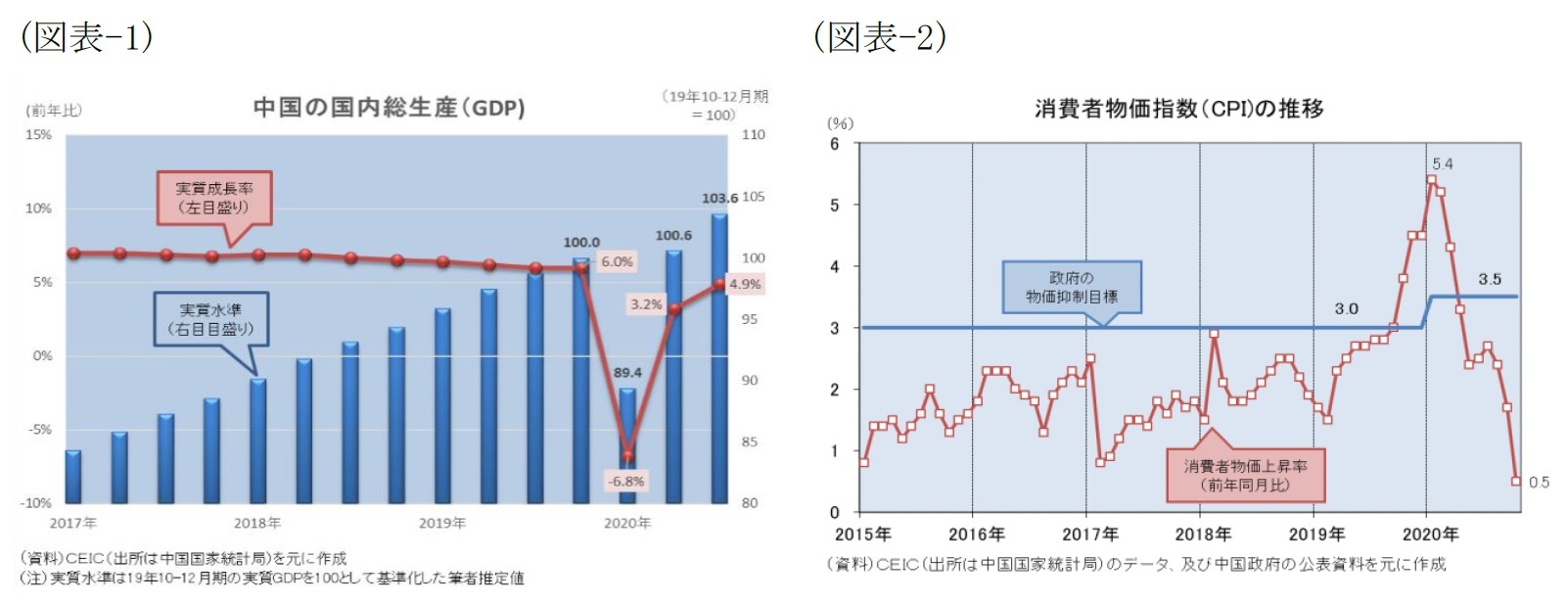 (図表-1)中国の国内総生産(GDP)/(図表-2)消費者物価指数(CPI)の推移