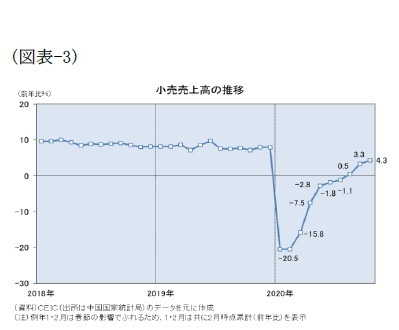 (図表-3)小売売上高の推移