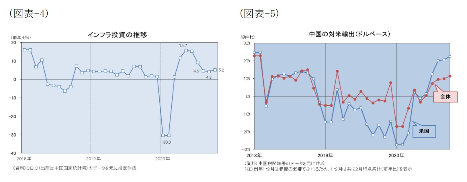 (図表-4)インフラ投資の推移/(図表-5)中国の対米輸出(ドルベース)