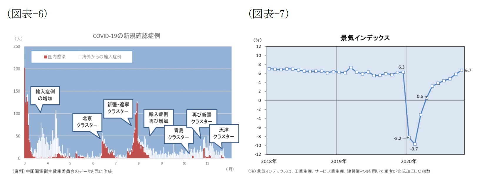 (図表-6)COVID-19の新規確認症例/(図表-7)景気インデックス