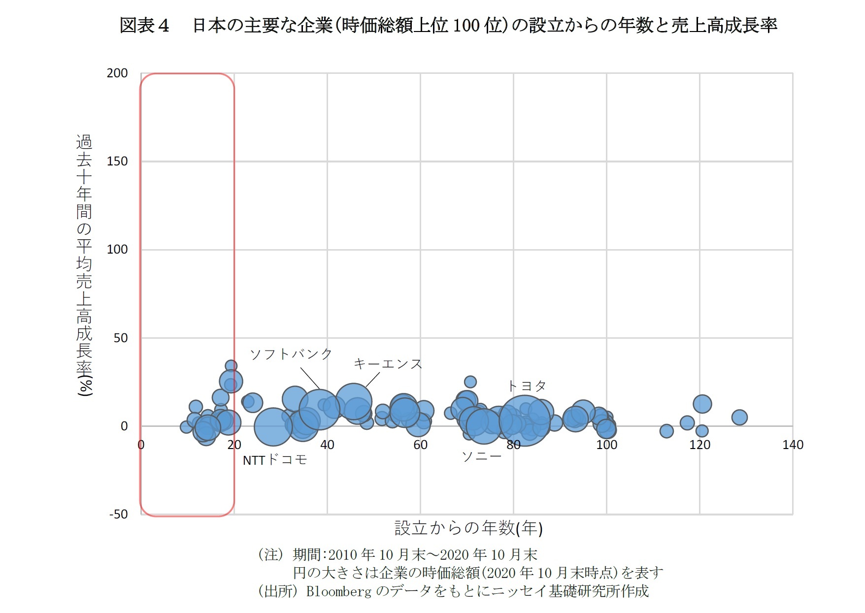 図表４　日本の主要な企業(時価総額上位100位)の設立からの年数と売上高成長率