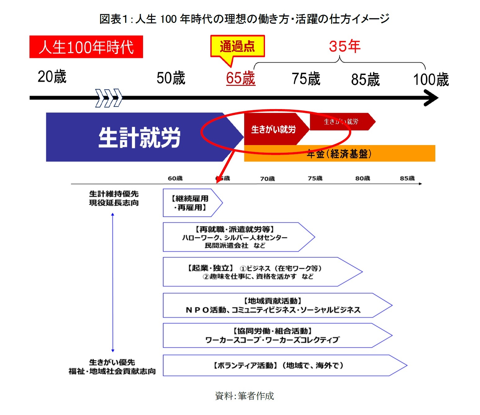図表1:人生100年時代の理想の働き方・活躍の仕方イメージ