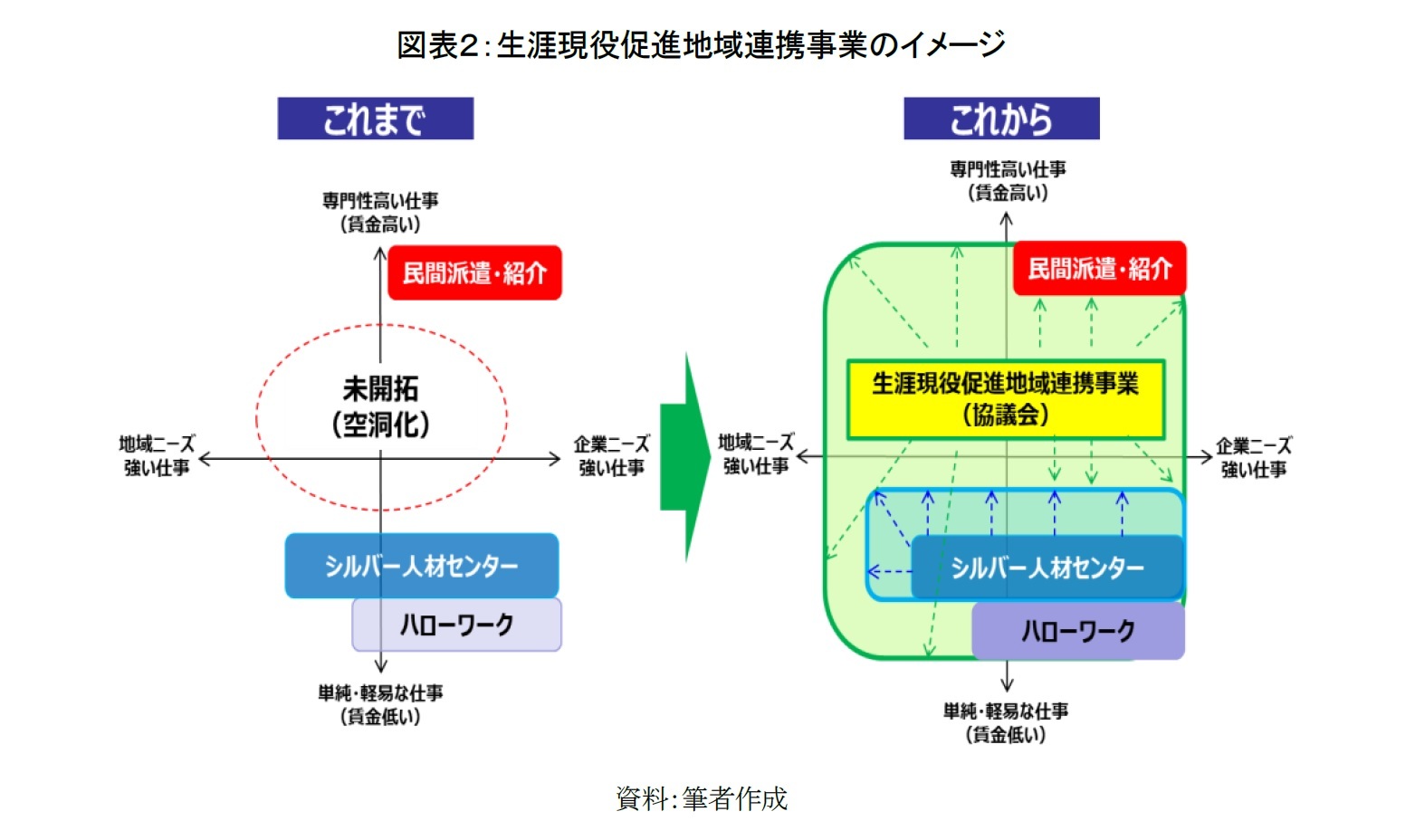 図表２：生涯現役促進地域連携事業のイメージ