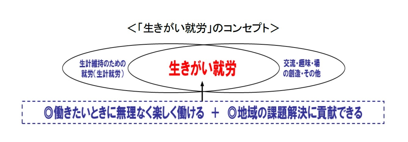 「生きがい就労」のコンセプト