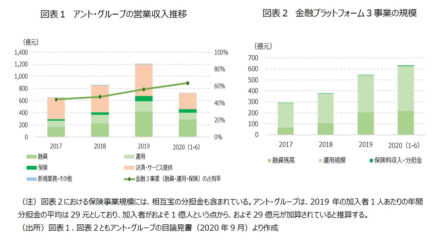 図表1 アント・グループの営業収入推移/図表2 金融プラットフォーム3事業の規模