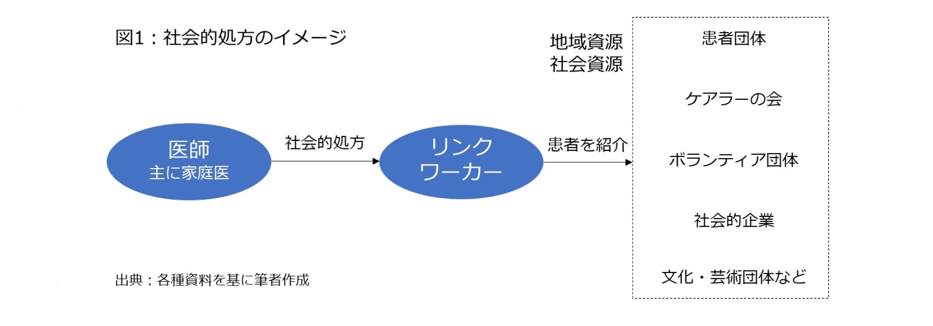 図1:社会的処方のイメージ