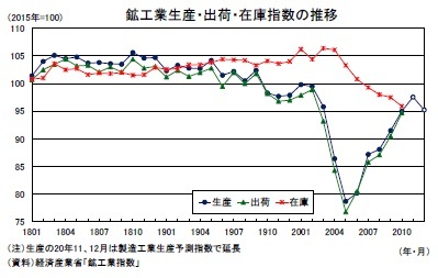 鉱工業生産・出荷・在庫指数の推移