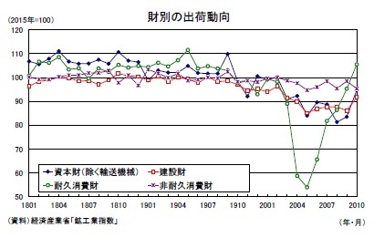 財別の出荷動向