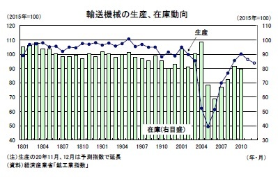 輸送機械の生産、在庫動向