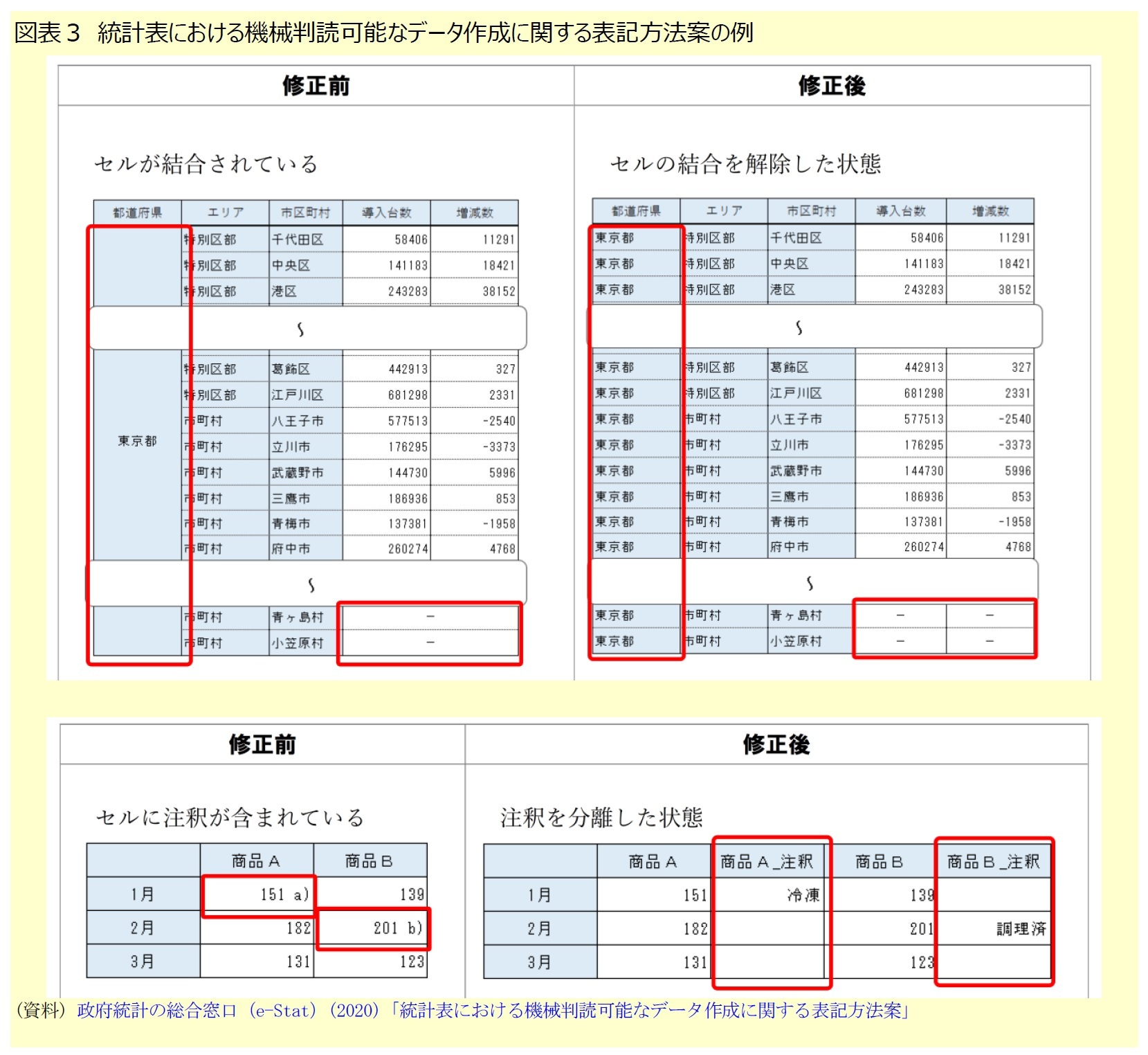 図表３ 統計表における機械判読可能なデータ作成に関する表記方法案の例