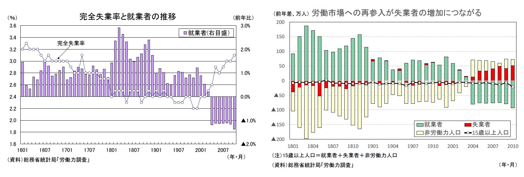 完全失業率と就業者の推移/労働市場への再参入が失業者の増加につながる