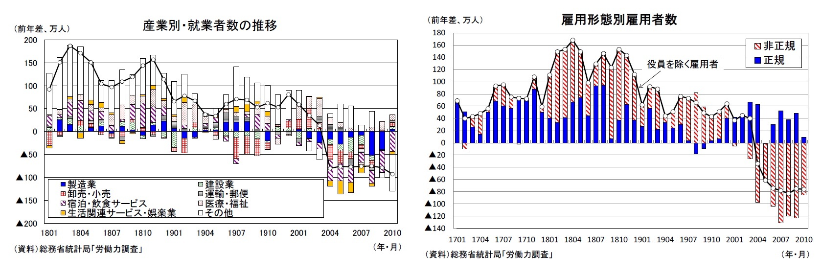 産業別・就業者数の推移/雇用形態別雇用者数