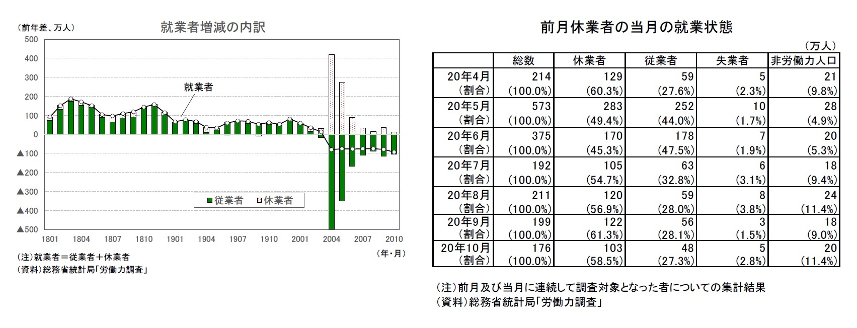 就業者増減の内訳/前月休業者の当月の就業状態
