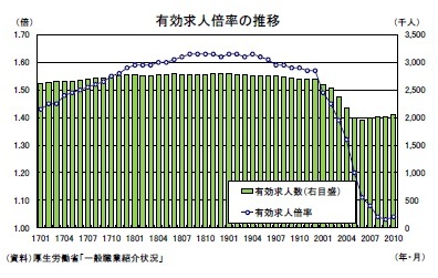有効求人倍率の推移