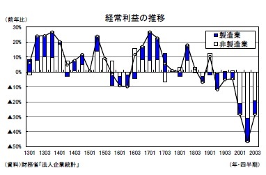 経常利益の推移