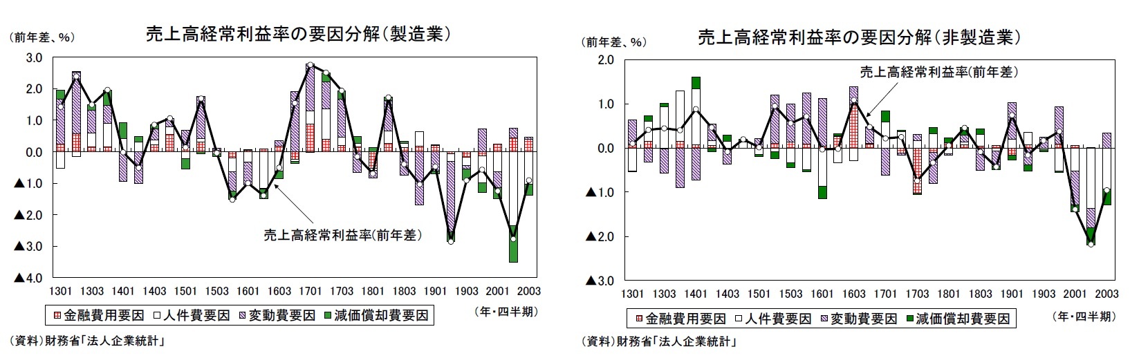 売上高経常利益率の要因分解（製造業）/売上高経常利益率の要因分解（非製造業）