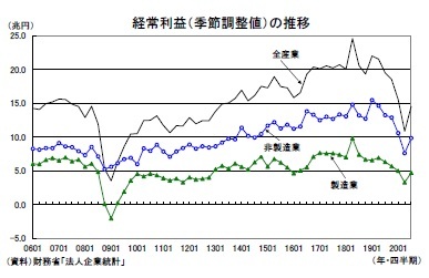 経常利益（季節調整値）の推移