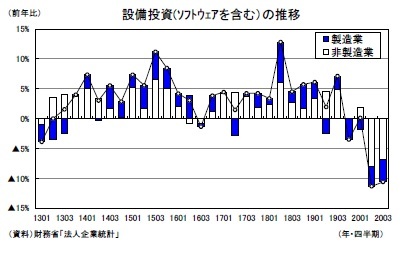 設備投資(ｿﾌﾄｳｪｱを含む）の推移