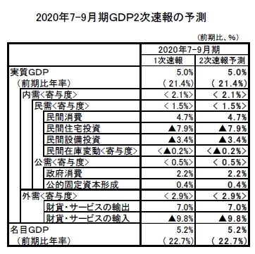 2020年7-9月期ＧＤＰ2次速報の予測