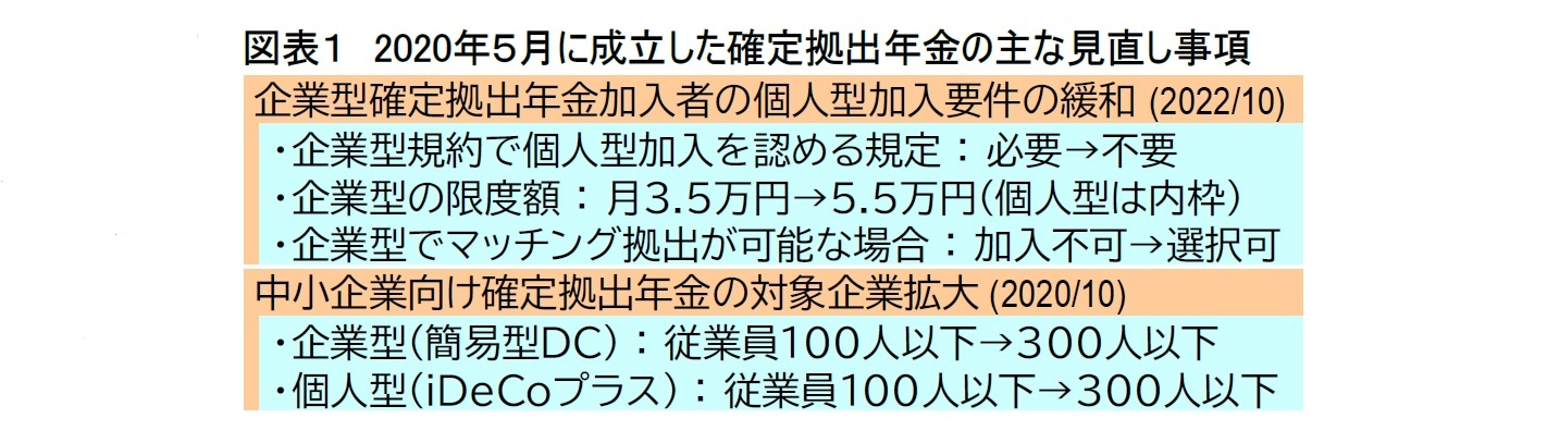 図表１　2020年５月に成立した確定拠出年金の主な見直し事項