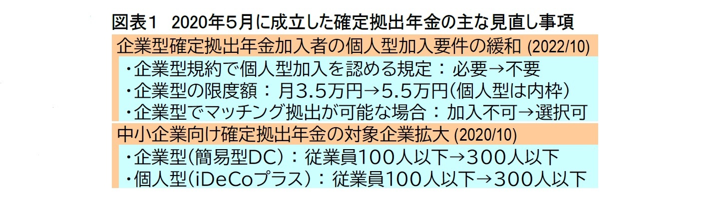 図表1 2020年5月に成立した確定拠出年金の主な見直し事項