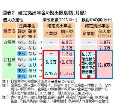 図表２　確定拠出年金の拠出限度額（月額）