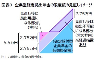 図表３　企業型確定拠出年金の限度額の見直しイメージ