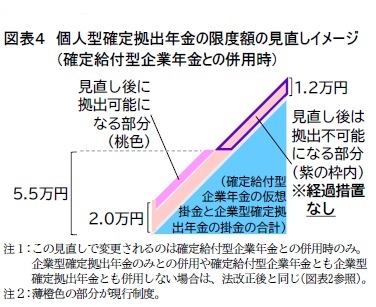 図表４　個人型確定拠出年金の限度額の見直しイメージ(確定給付型企業年金との併用時)