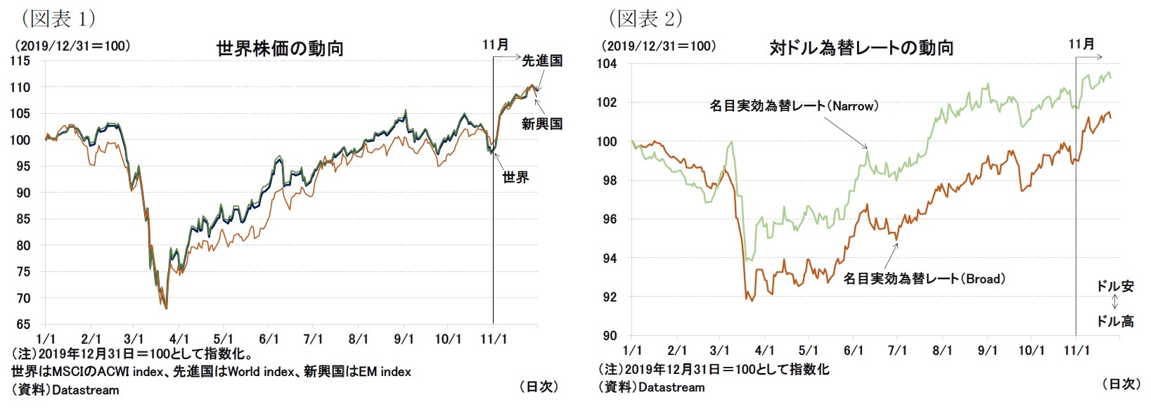 （図表1）世界株価の動向/（図表2）対ドル為替レートの動向