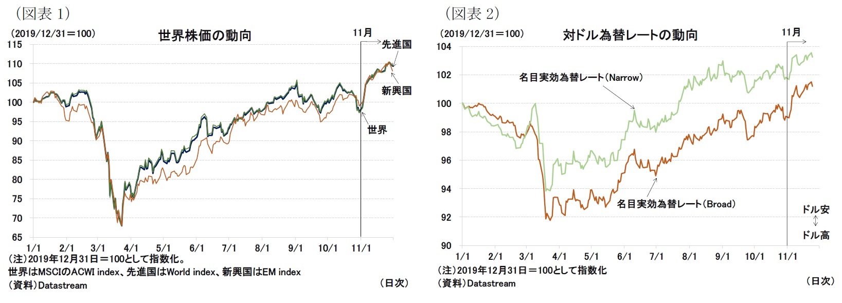 (図表1)世界株価の動向/(図表2)対ドル為替レートの動向