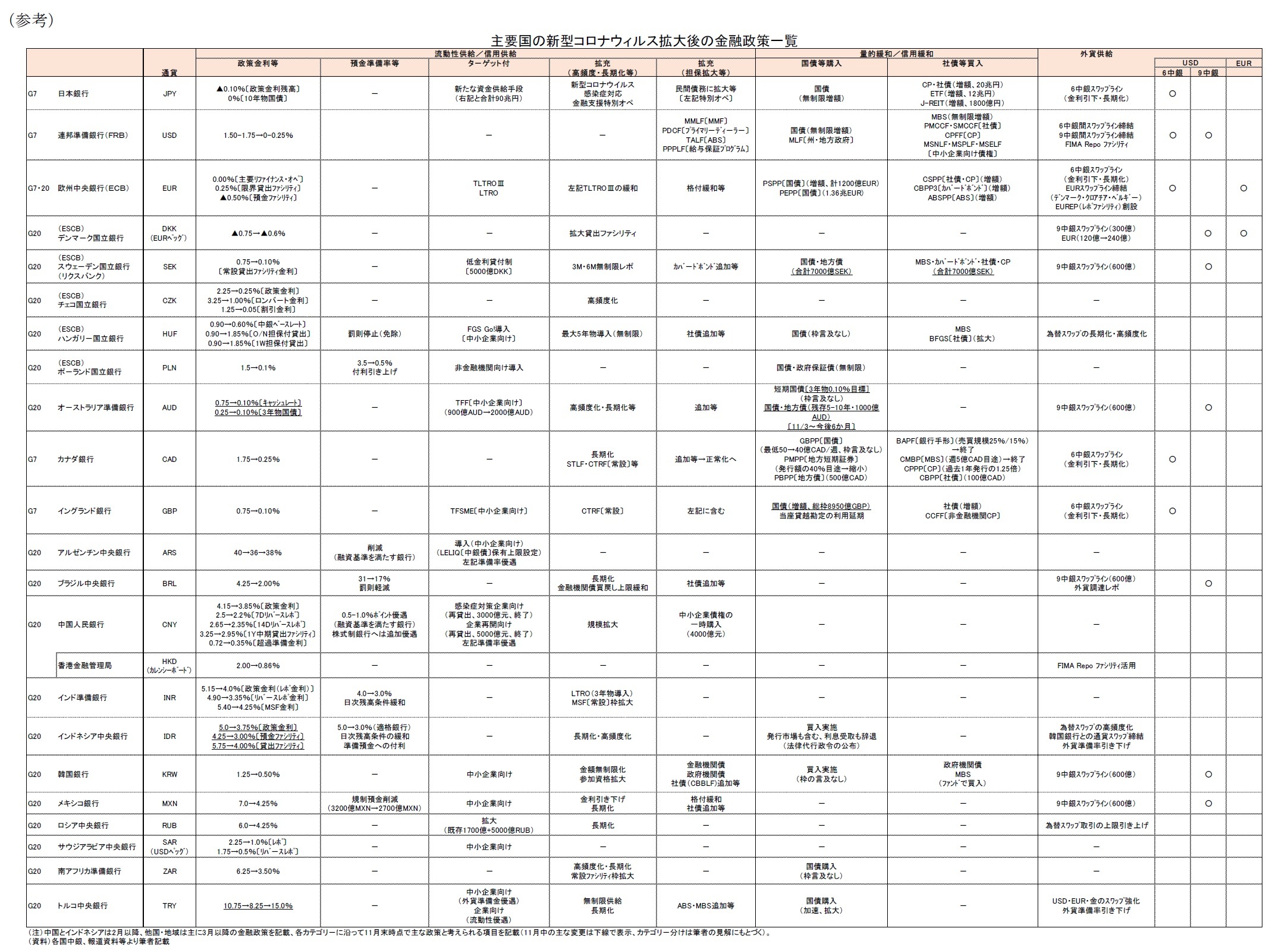 (参考)主要国の新型コロナウィルス拡大後の金融政策一覧