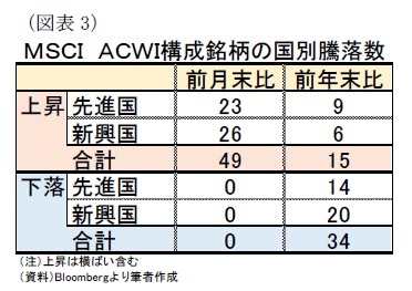 （図表3）ＭＳＣＩ　ＡＣＷＩ構成銘柄の国別騰落数