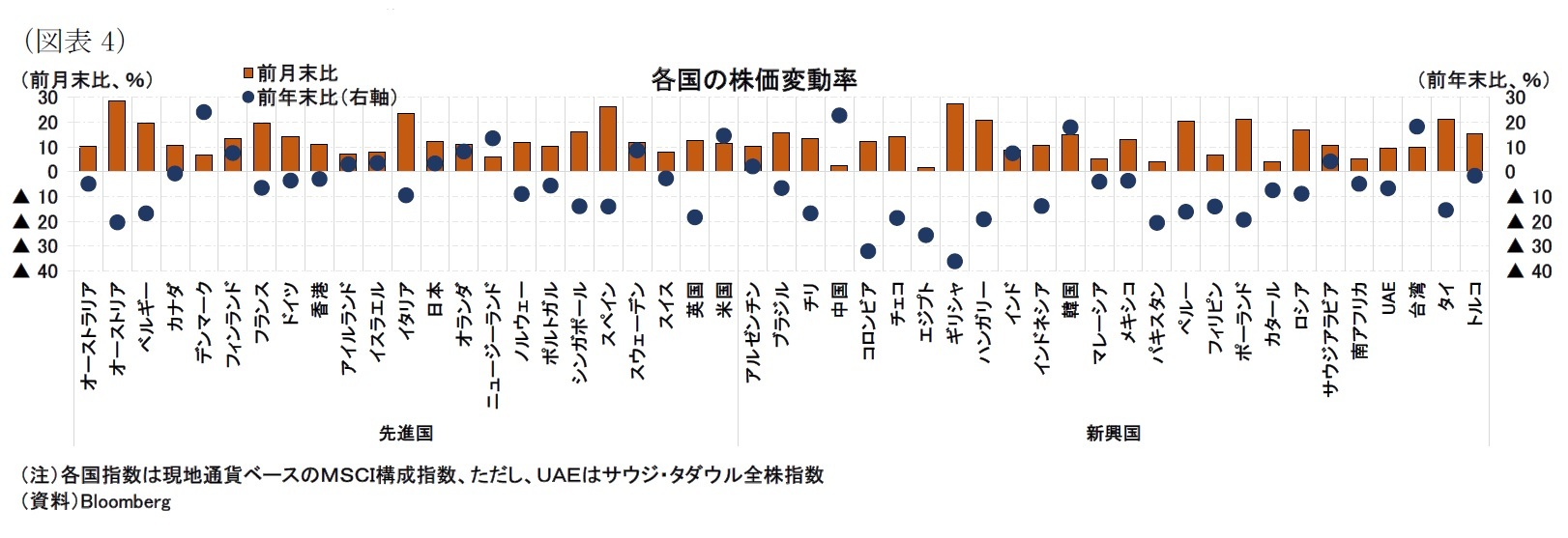 （図表4）各国の株価変動率