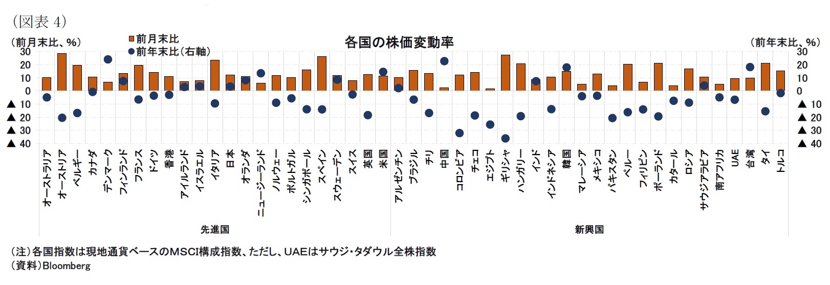 (図表4)各国の株価変動率