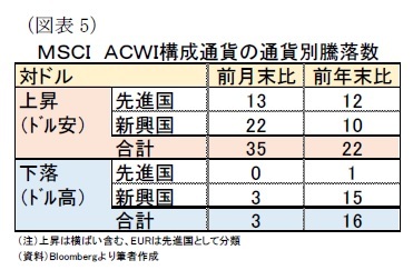 （図表5）ＭＳＣＩ　ＡＣＷＩ構成通貨の通貨別騰落数