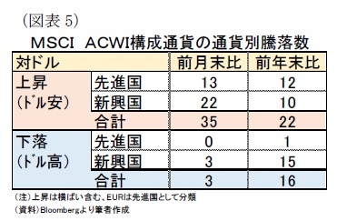 (図表5)MSCI ACWI構成通貨の通貨別騰落数