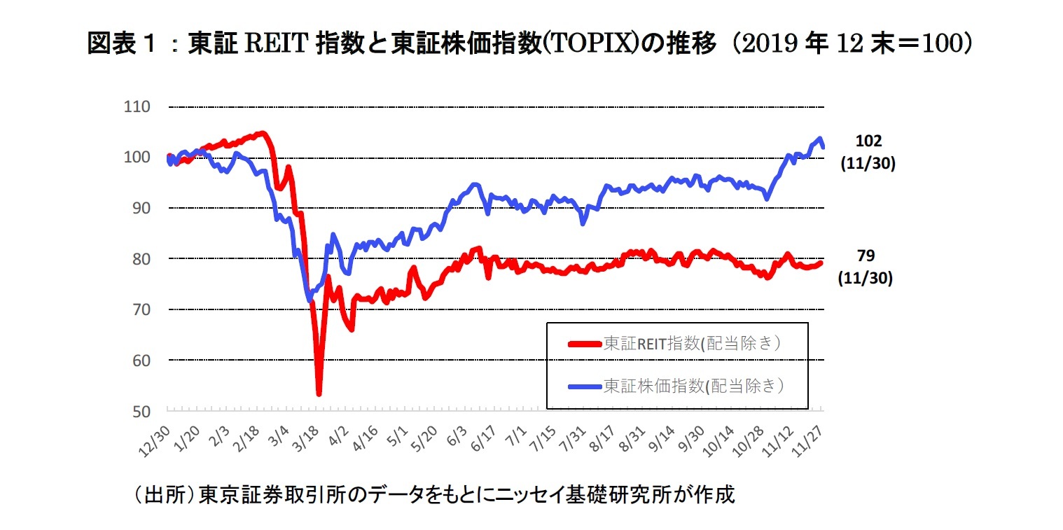 図表１：東証REIT指数と東証株価指数(TOPIX)の推移（2019年12末＝100）
