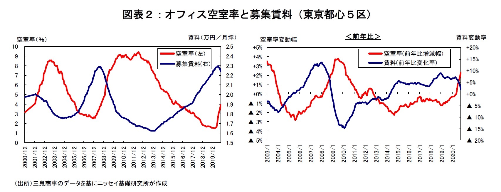 図表２：オフィス空室率と募集賃料（東京都心５区）