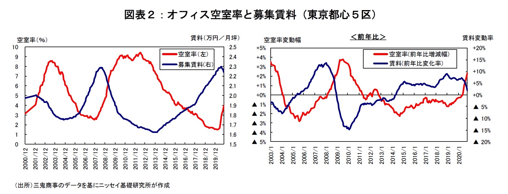 図表2:オフィス空室率と募集賃料(東京都心5区)